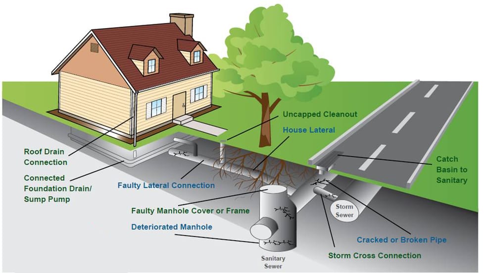 does state farm homeowners insurance cover sewer line replacement terbaru