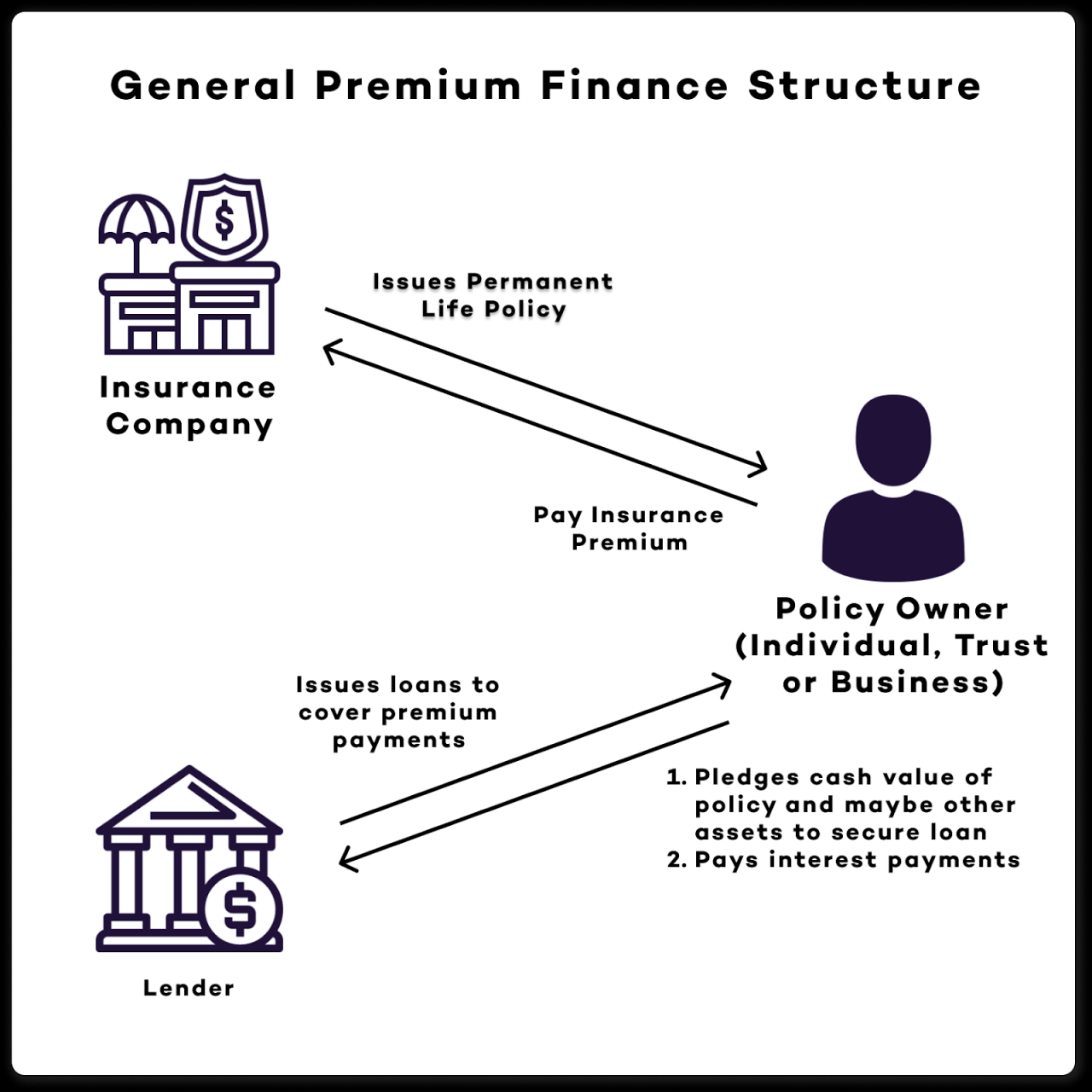 premium financing life insurance terbaru
