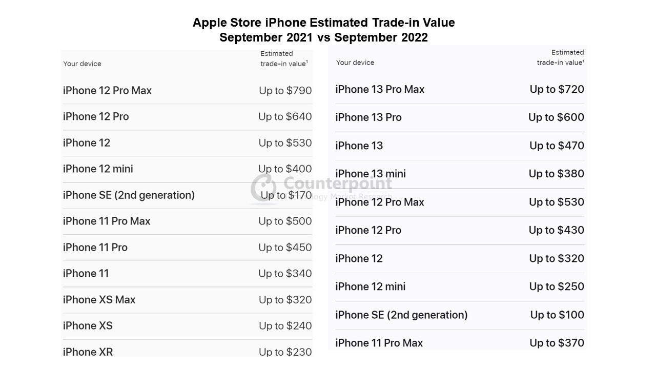 iphone trade in value terbaru