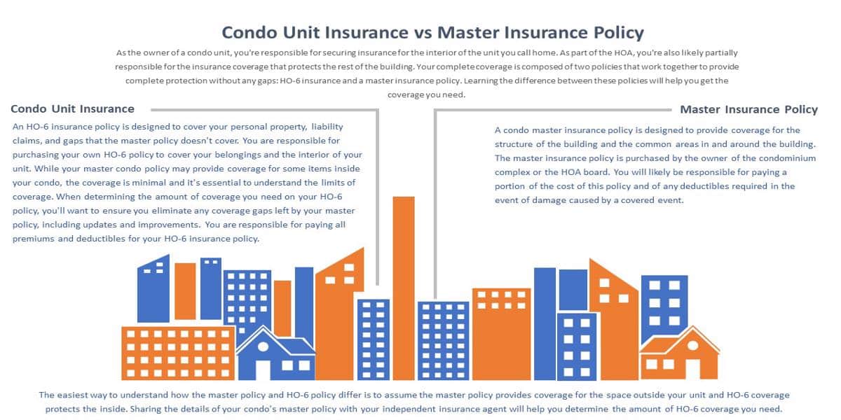 condo master insurance condominium