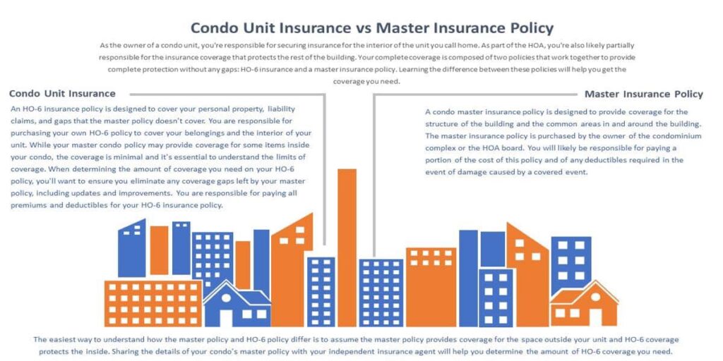 condo association master insurance policy