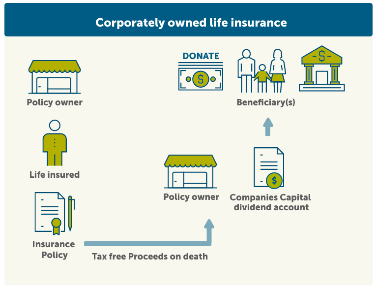 owned insurance life corporate coli works bank