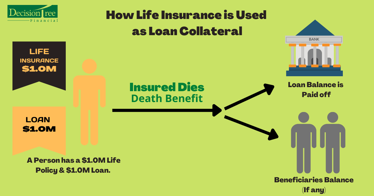 collateral assignment of life insurance