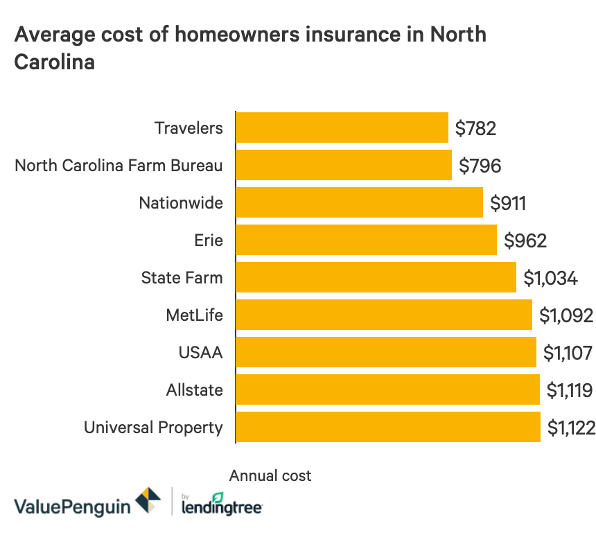 n.c. homeowners insurance rate increase 2023 terbaru
