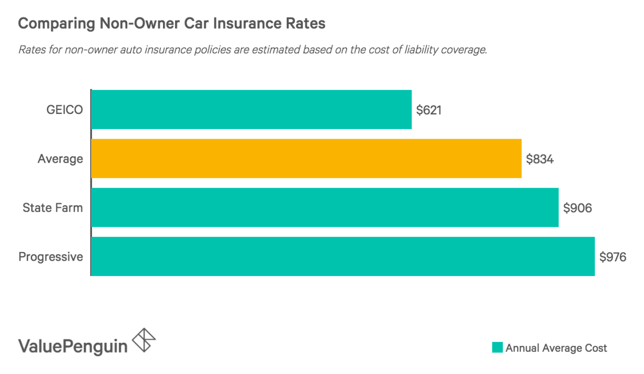 cheap non owners insurance nc