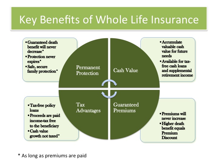 insurance life whole policies types benefits benefit does death work