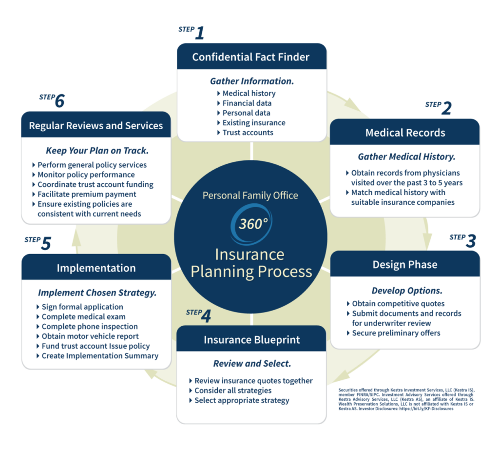 insurance planning investment process wealth preservation solutions our