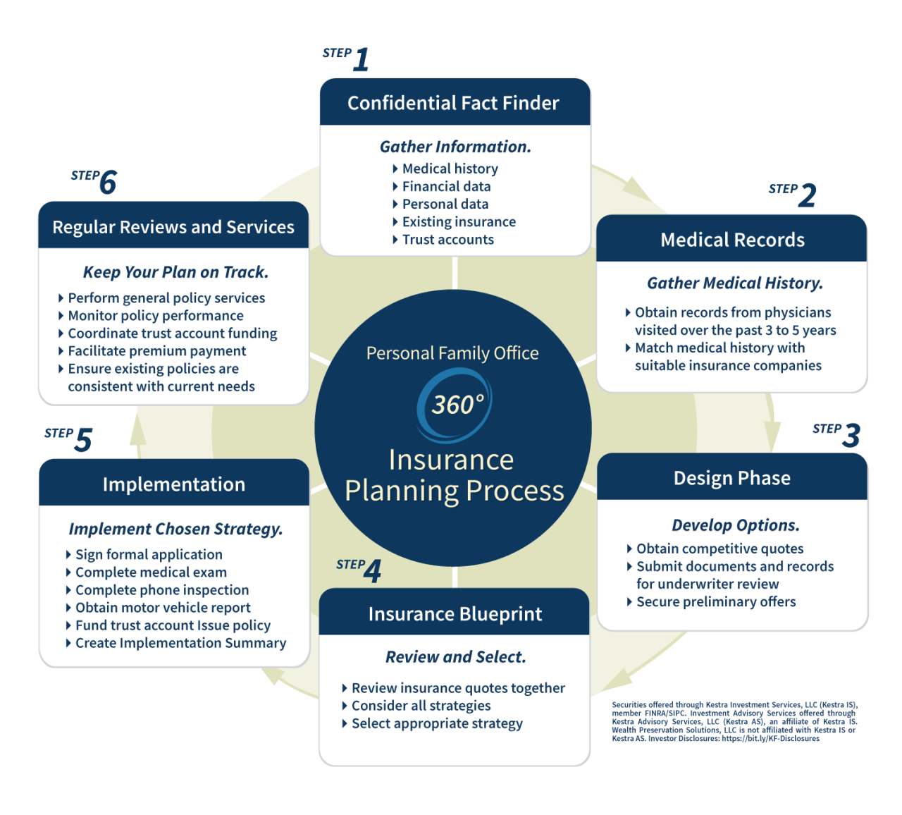 insurance planning investment process wealth preservation solutions our