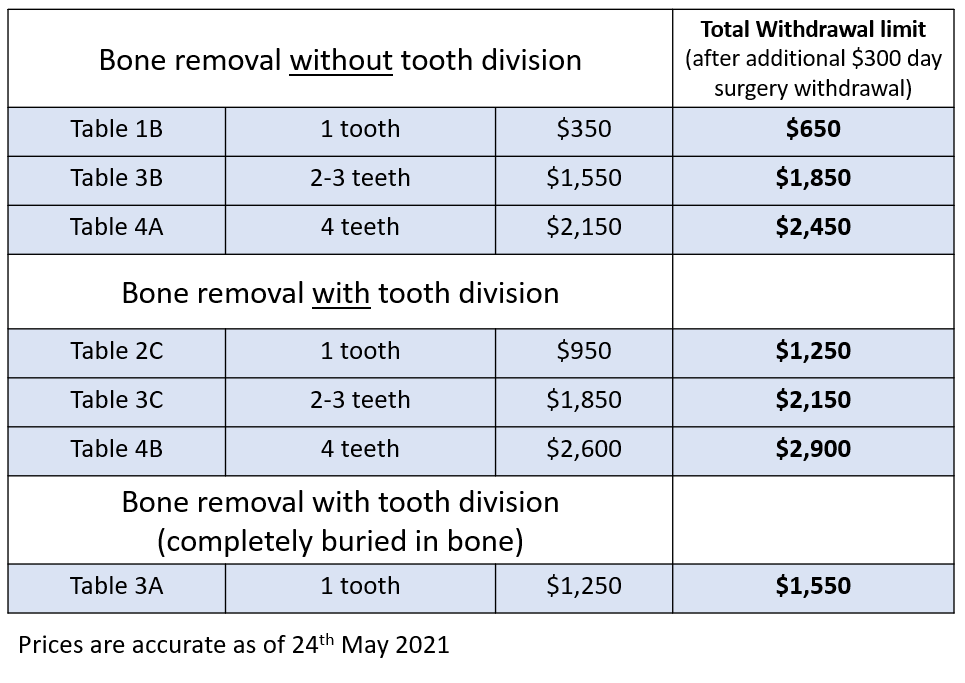 wisdom teeth removal cost with insurance 2023