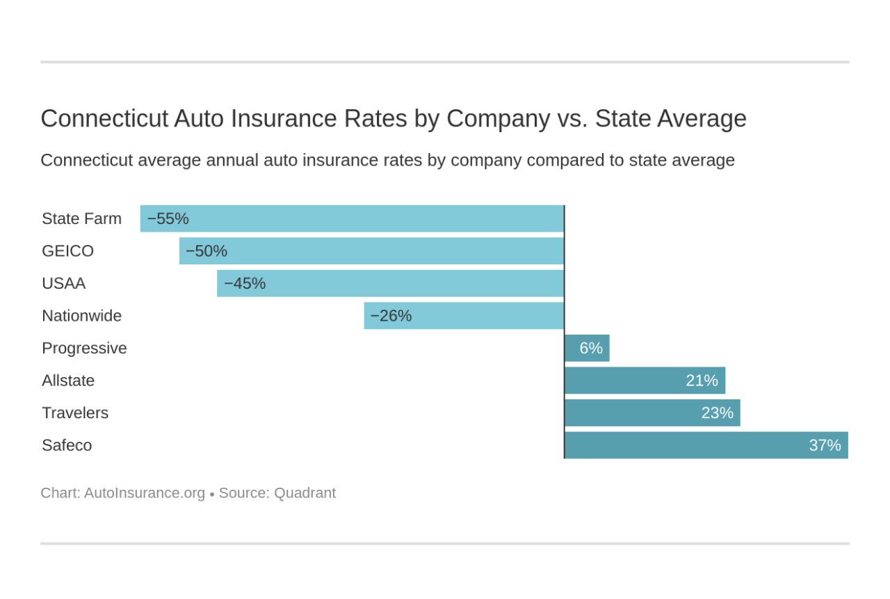 ct car insurance quotes terbaru