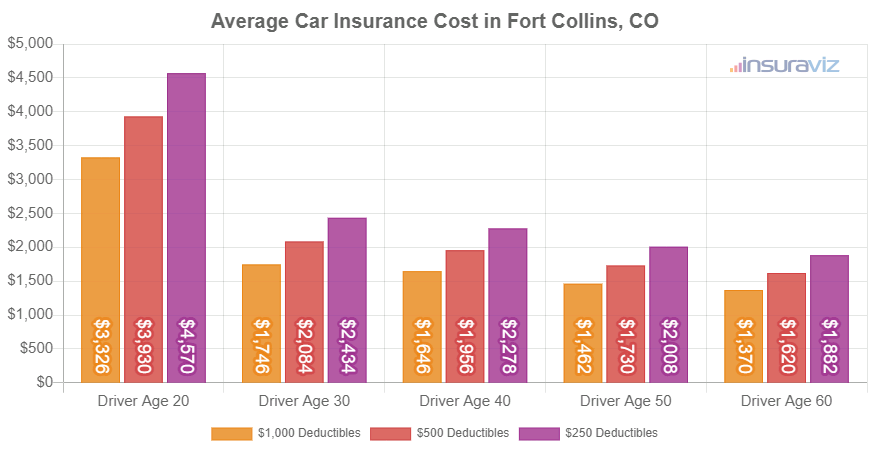 car insurance fort collins