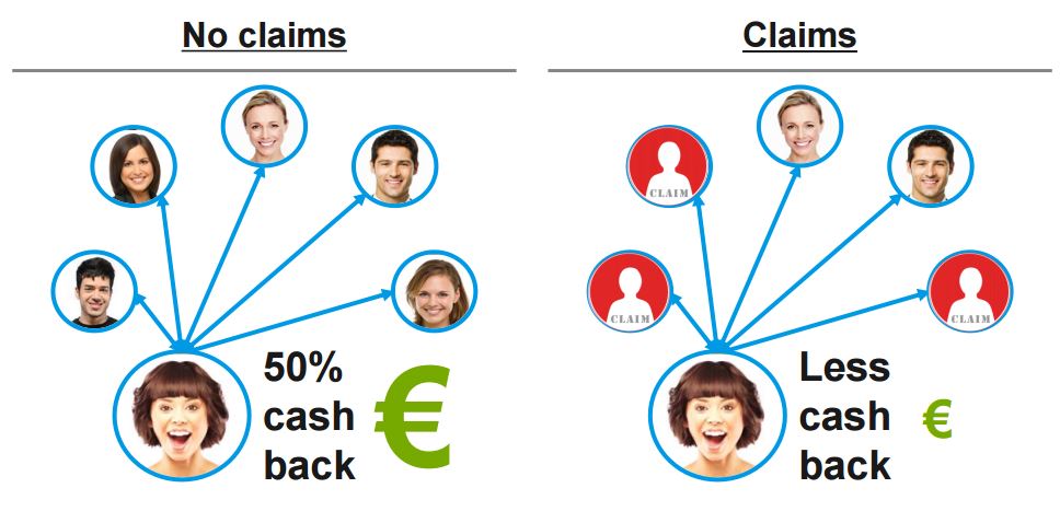 insurance peer business model blockchain smart contracts benefits transform processes solutions way use bitcoin enabled validation