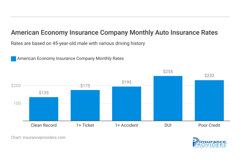 american economy insurance company