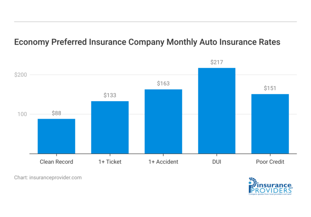 economy preferred insurance company