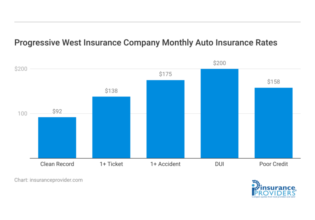 progressive west insurance company