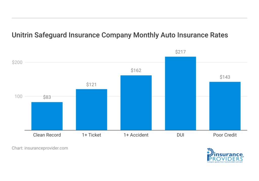 unitrin safeguard insurance company