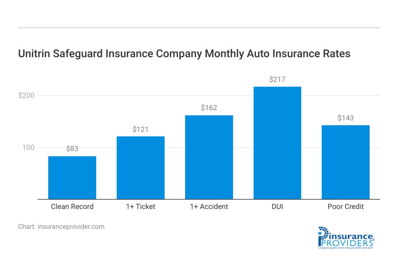 unitrin safeguard insurance company