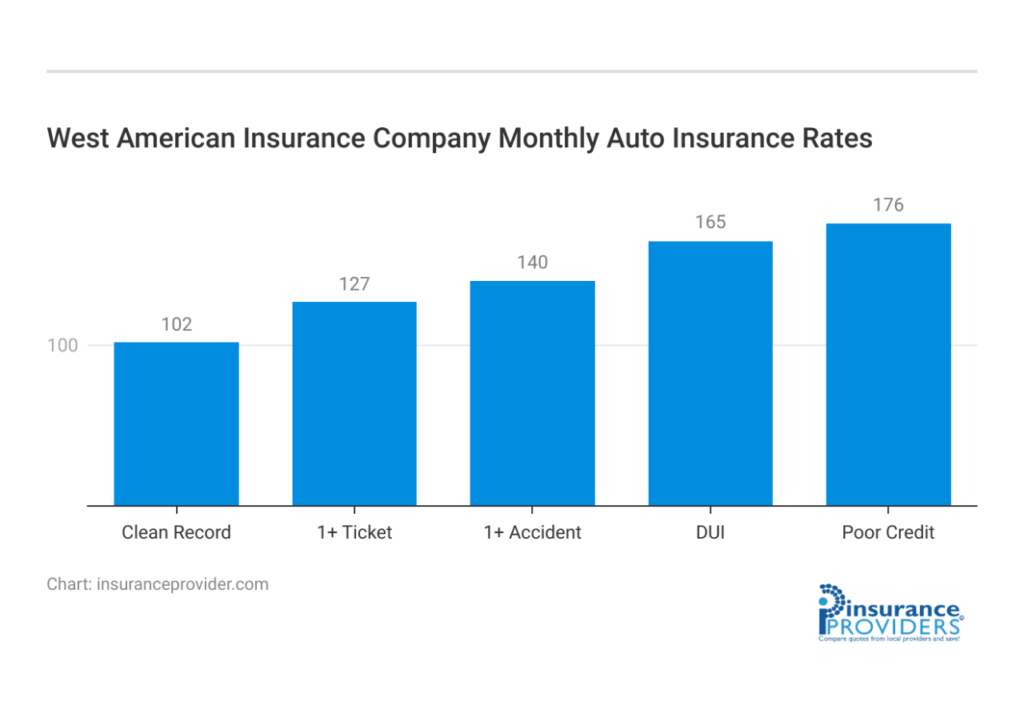 west american insurance company account login