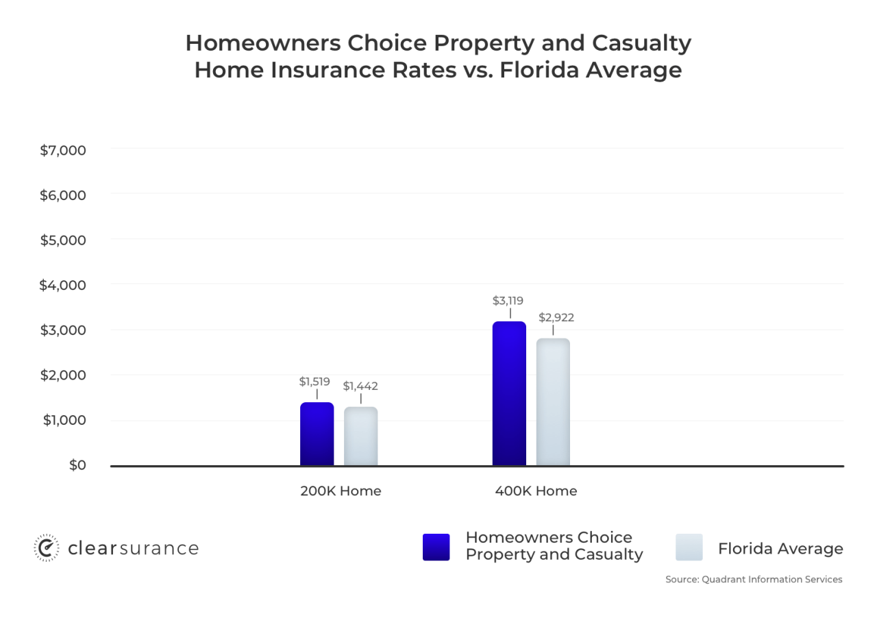 homeowners choice insurance florida