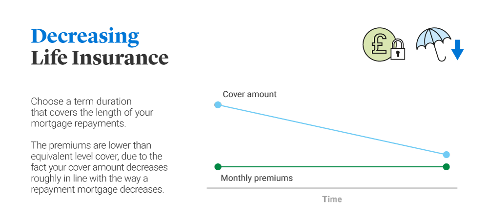 decreasing term life insurance is often used to terbaru