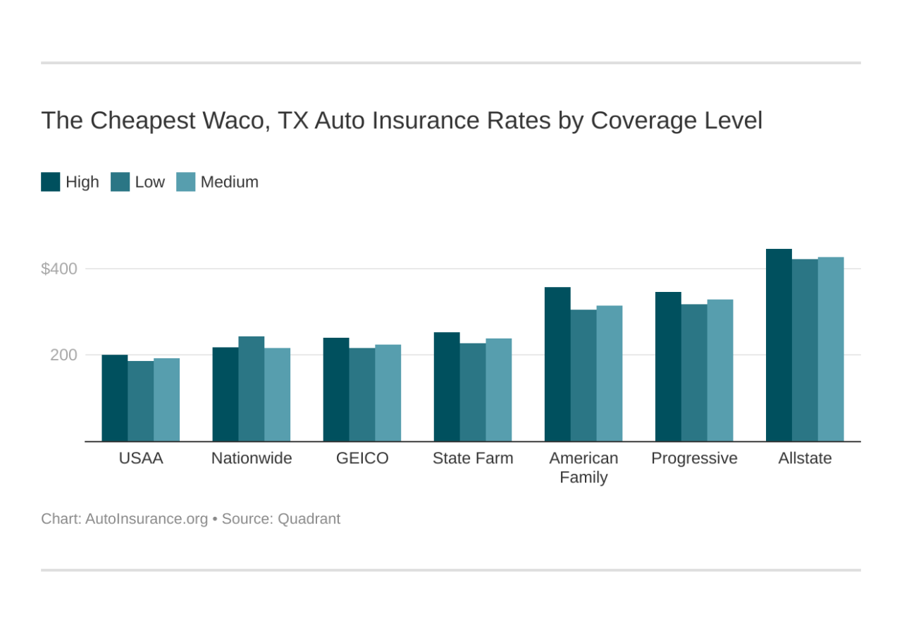 auto insurance waco tx