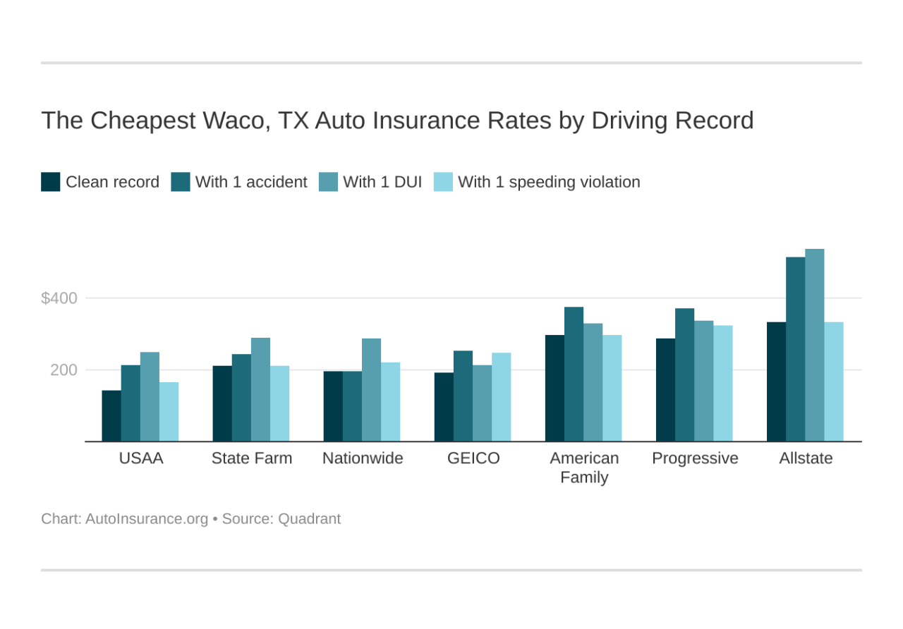 waco tx autoinsurance coral sioux falls cheapest fl driving