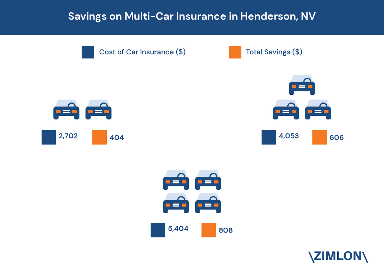 lower insurance car henderson nv cost ways